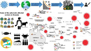 A method to analyze the sectoral impact of Fiscal support for COVID-19 affected economies: The case of Oceania